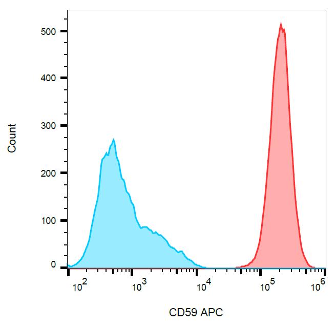 Anti-CD59 / Protectin Monoclonal Antibody (Clone:MEM-43)-APC Conjugated