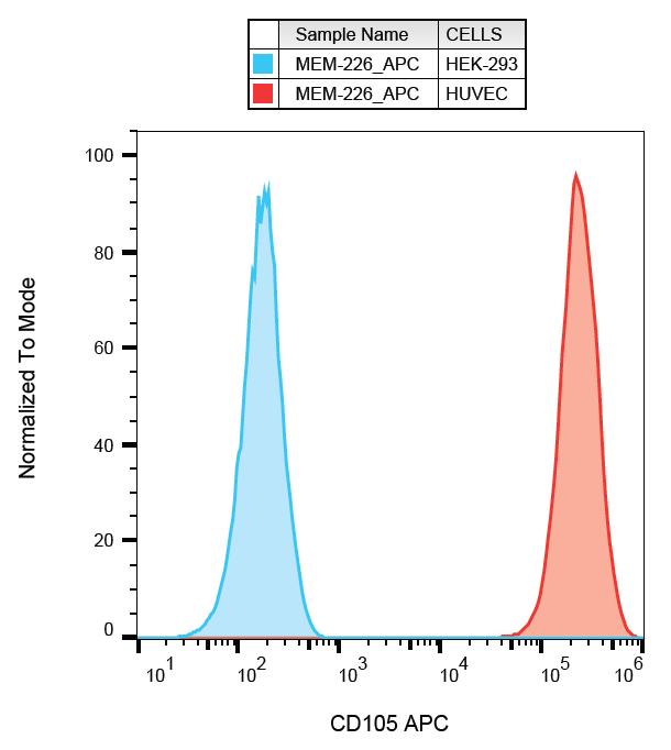 APC Conjugated, Anti-CD105 / Endoglin Monoclonal Antibody (Clone:MEM-226)