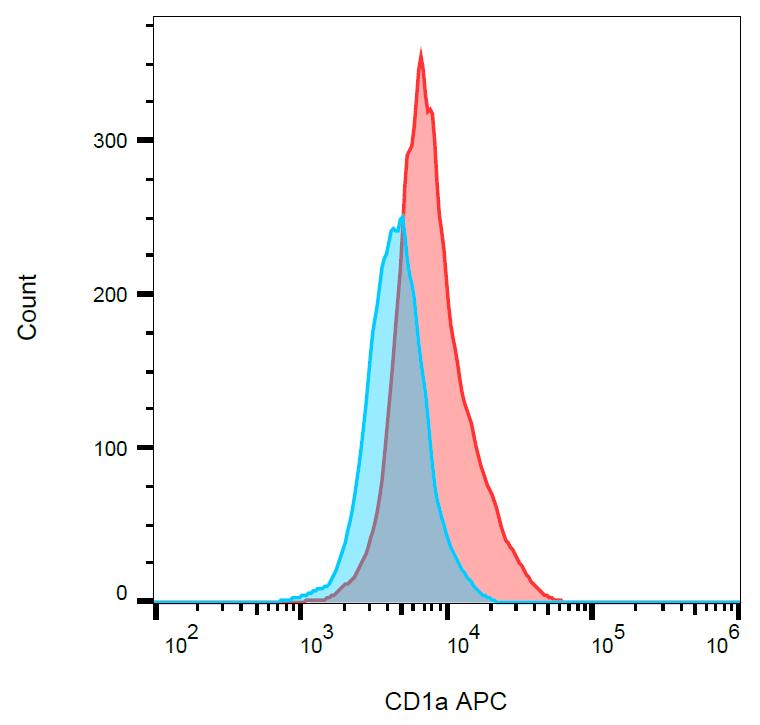 Anti-CD1a Monoclonal Antibody (Clone:HI149)-APC Conjugated