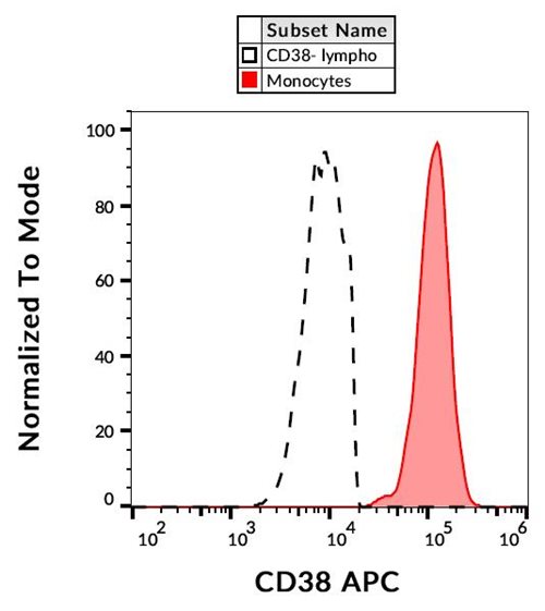 Anti-CD38 Monoclonal Antibody (Clone:HIT2)-APC Conjugated