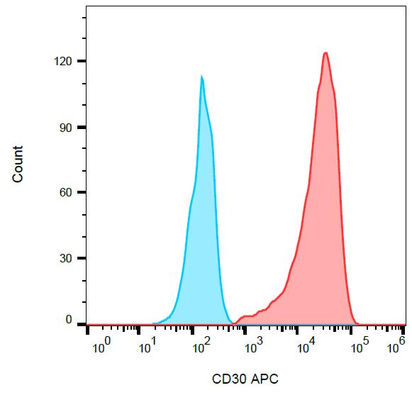 Anti-CD30 / Ki-1 Monoclonal Antibody (Clone:MEM-268)-APC Conjugated