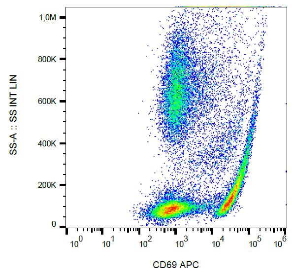 Anti-CD69 Monoclonal Antibody (Clone:FN50)-APC Conjugated