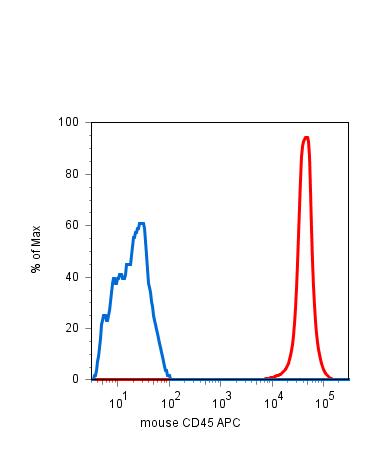 Anti-CD45 Monoclonal Antibody (Clone:EM-05)-APC Conjugated