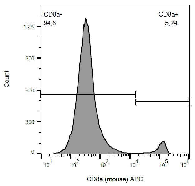 Anti-CD8a Monoclonal Antibody (Clone:53-6.7)-APC Conjugated