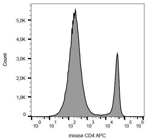 APC Conjugated,Anti-CD4 Monoclonal Antibody (Clone:GK1.5)