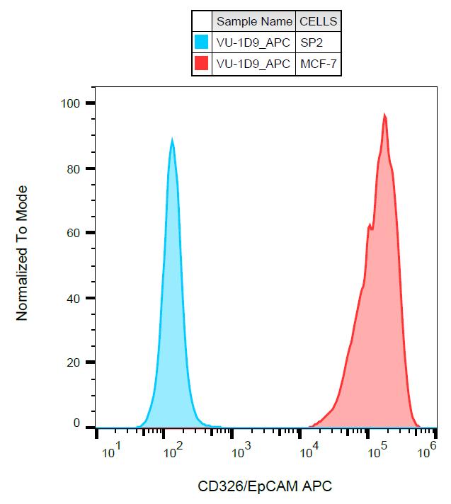 Anti-CD326 / EpCAM Monoclonal Antibody (Clone:VU-1D9)-APC Conjugated