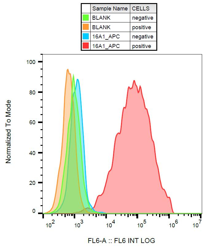 Anti-CD140a / PDGF-RA Monoclonal Antibody (Clone:16A1)-APC Conjugated