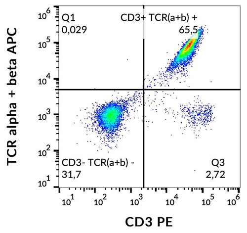 APC Conjugated Anti-TCR alpha/beta Monoclonal Antibody (Clone:IP26)