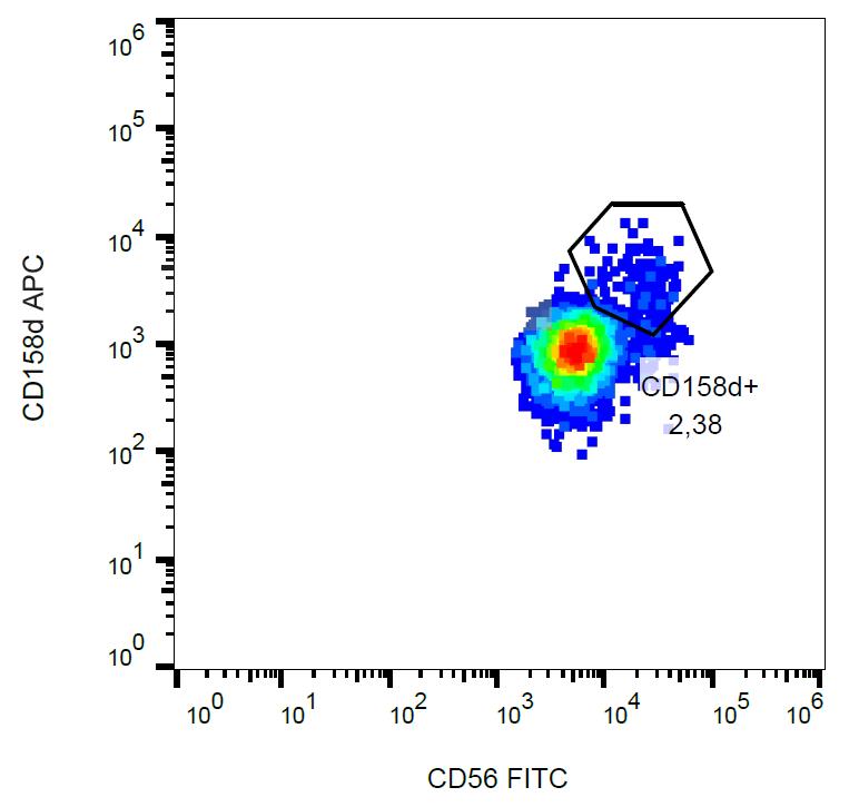 Anti-CD158d / KIR2DL4 Monoclonal Antibody (Clone:mAb#33)-APC Conjugated