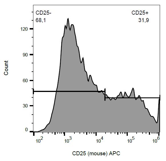 Anti-CD25 / IL-2R alpha chain Monoclonal Antibody (Clone:PC61.5)-APC Conjugated(Discontinued)