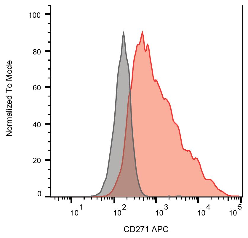 Anti-CD271 / NGFR Monoclonal Antibody (Clone:NGFR5)-APC Conjugated