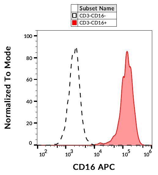 Anti-CD16 / FcgammaRIII Monoclonal Antibody (Clone:3G8)-APC Conjugated