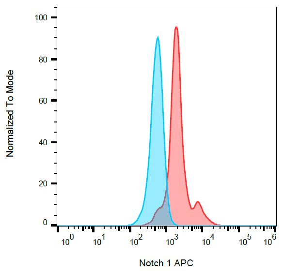 APC Conjugated Anti-Notch 1 Monoclonal Antibody (Clone:mN1A)