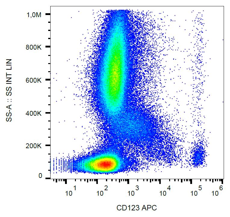 Anti-CD123 Monoclonal Antibody (Clone:6H6)-APC Conjugated