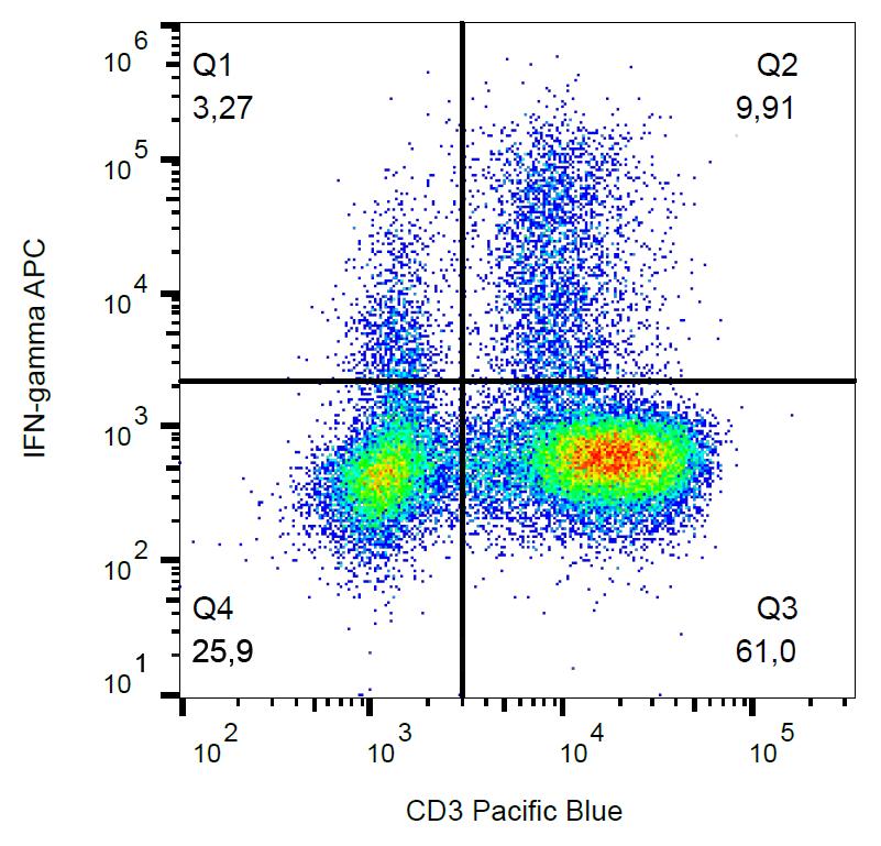 APC Conjugated Anti-IFN-gamma Monoclonal Antibody (Clone:4S.B3)