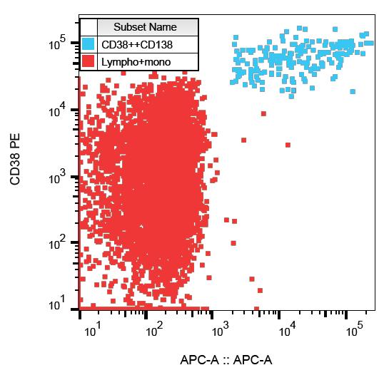 Anti-CD138 / Syndecan 1 Monoclonal Antibody (Clone:MI15)-APC Conjugated(Discontinued)