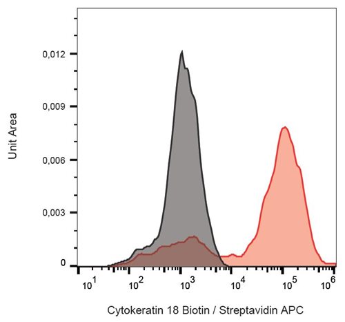 Anti-Cytokeratin 18 Monoclonal Antibody (Clone:DC-10)-Biotin Conjugated