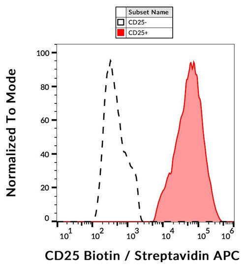 Anti-CD25 / IL-2R alpha chain Monoclonal Antibody (Clone:MEM-181)-Biotin Conjugated