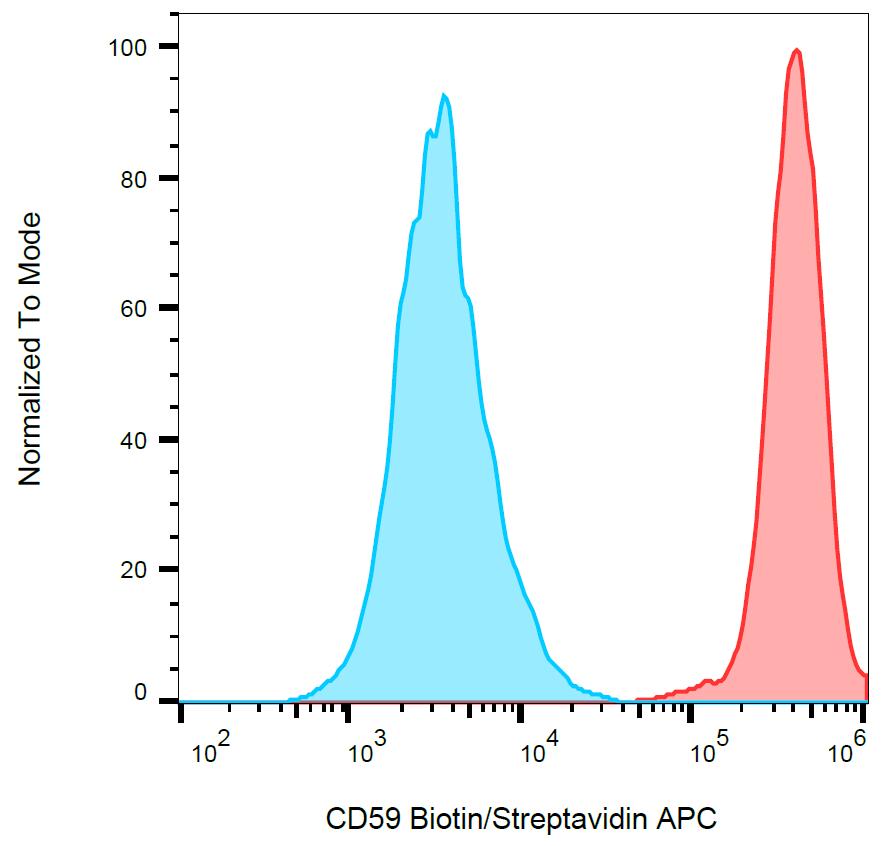 Anti-CD59 / Protectin Monoclonal Antibody (Clone:MEM-43)-Biotin Conjugated