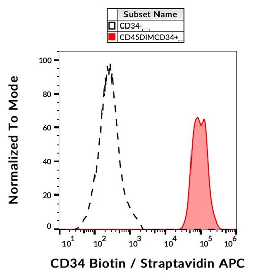 Anti-CD34 / Mucosialin Monoclonal Antibody (Clone:4H11[APG])-Biotin Conjugated