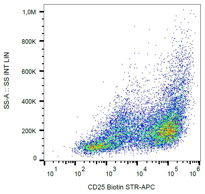 Anti-CD25 / IL-2R alpha chain Monoclonal Antibody (Clone:MEM-140)-Biotin Conjugated