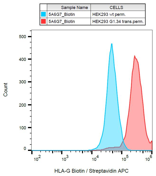 Biotin Conjugated Anti-HLA-G Monoclonal Antibody (Clone:5A6G7)