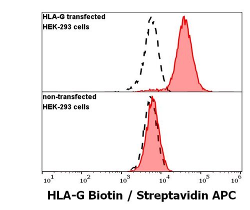 Biotin Conjugated Anti-HLA-G Monoclonal Antibody (Clone:5A6G7)