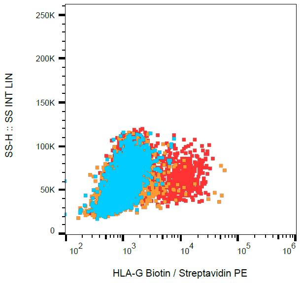 Biotin Conjugated Anti-HLA-G Monoclonal Antibody (Clone:87G)