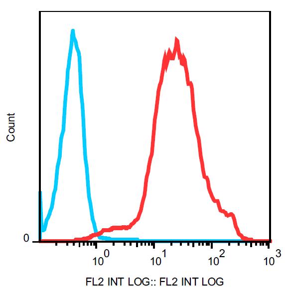 Anti-CD44 Monoclonal Antibody (Clone:IM7)-Biotin Conjugated(Discontinued)