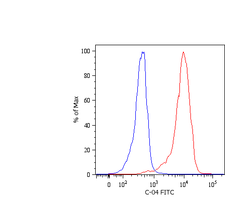 FITC Conjugated, Anti-Cytokeratin 18 Monoclonal Antibody (Clone:C-04)