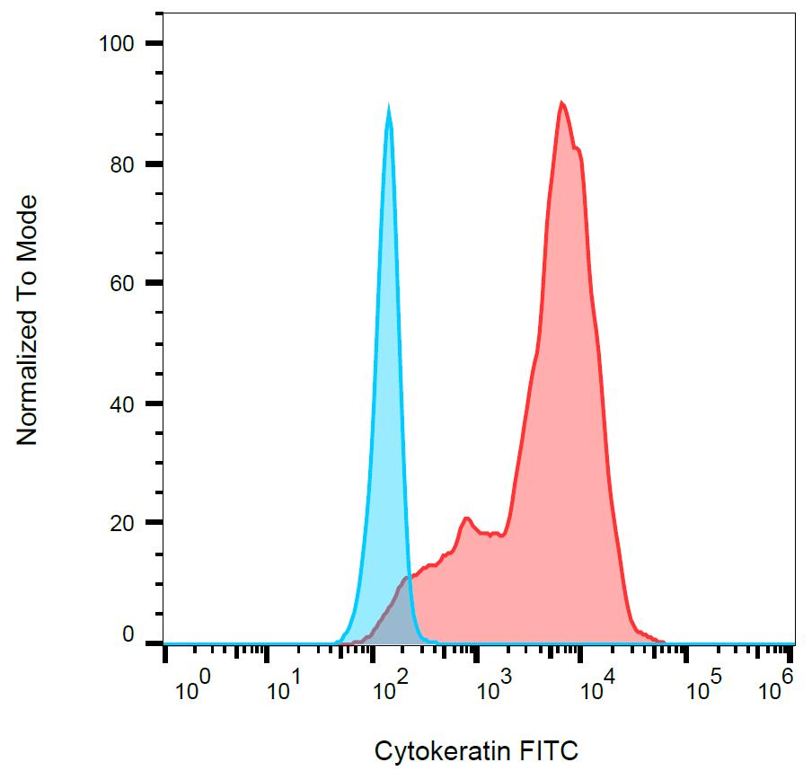 FITC Conjugated, Anti-Cytokeratin (Pan-reactive) Monoclonal Antibody (Clone:C-11)