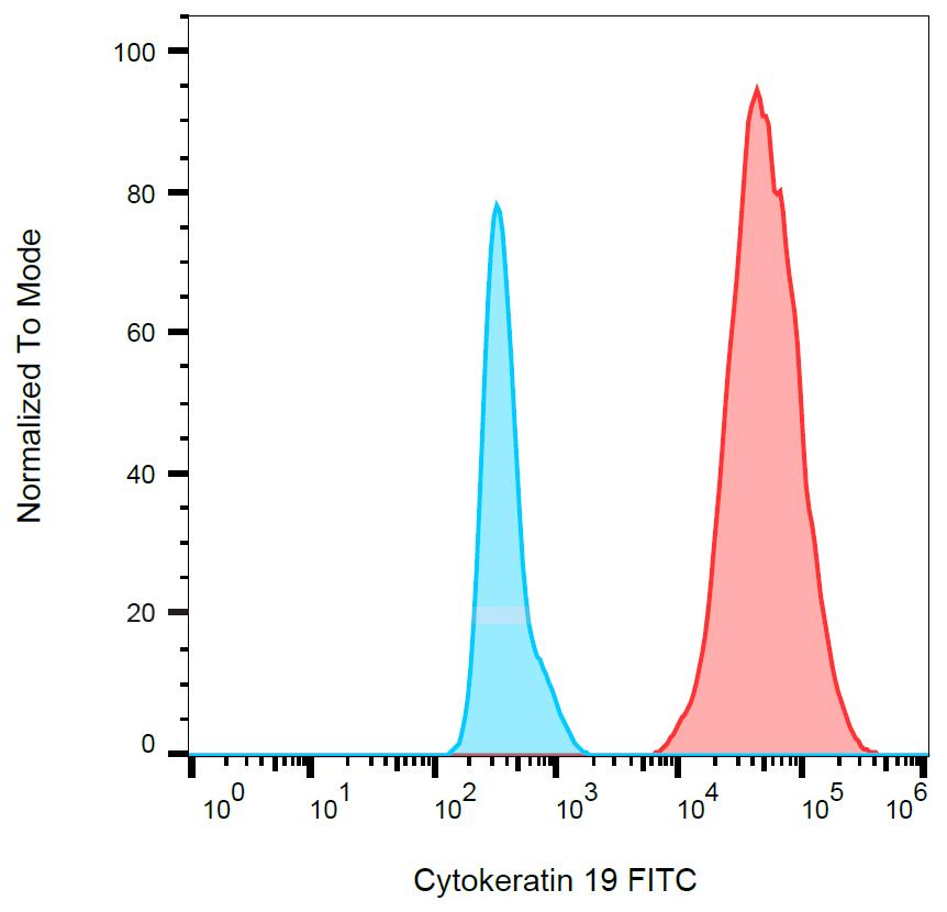 Anti-Cytokeratin 19 Monoclonal Antibody (Clone:A53-B/A2)-FITC Conjugated