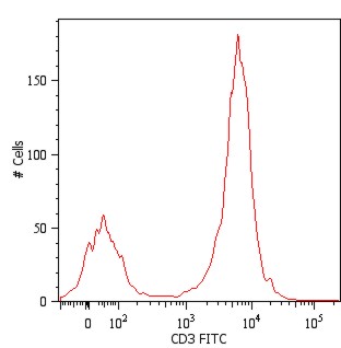 Anti-CD3 Monoclonal Antibody (Clone:MEM-57)-FITC Conjugated