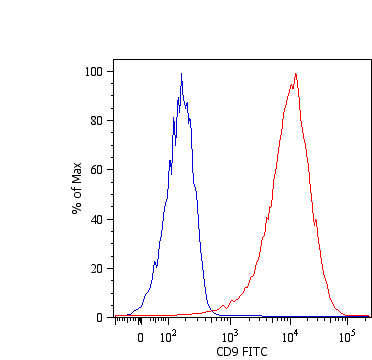 Anti-CD9 Monoclonal Antibody (Clone:MEM-61)-FITC Conjugated