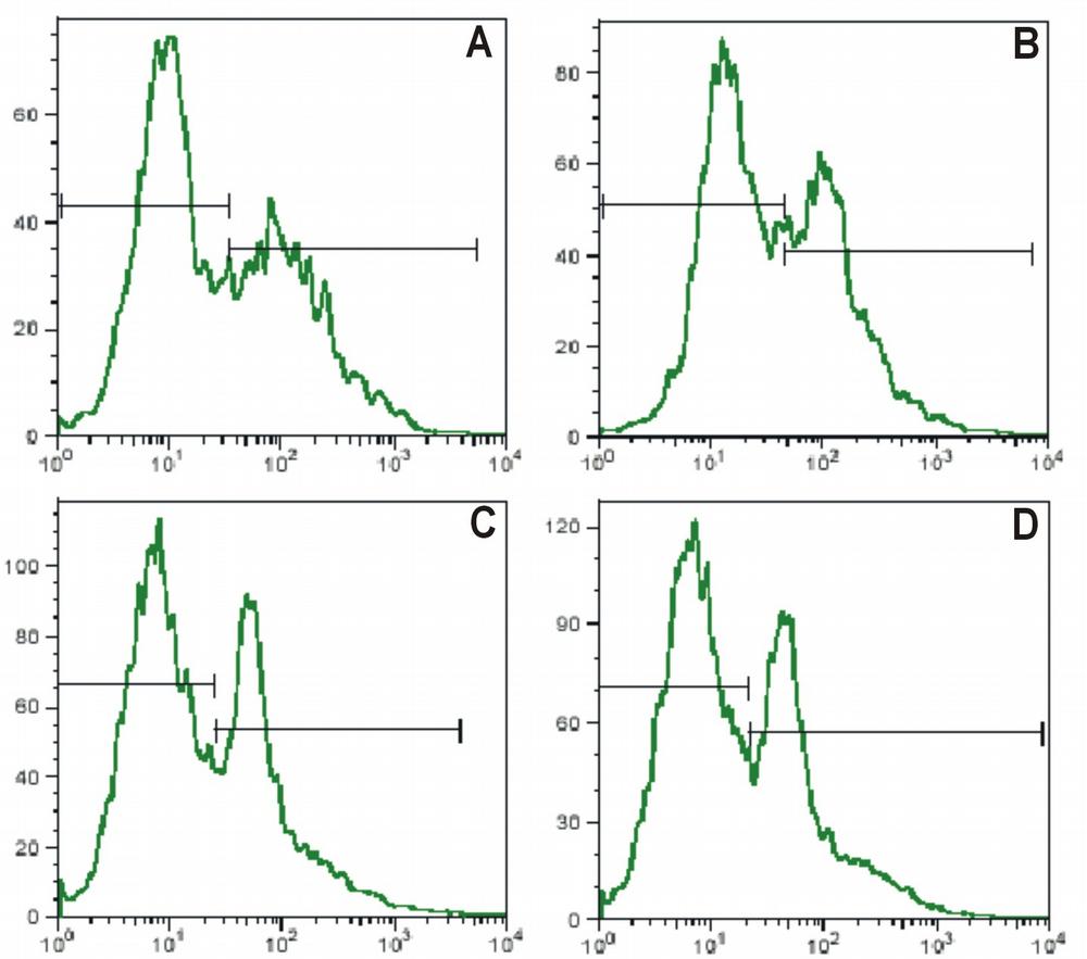 Anti-CD25 / IL-2R alpha chain Monoclonal Antibody (Clone:MEM-181)-FITC Conjugated