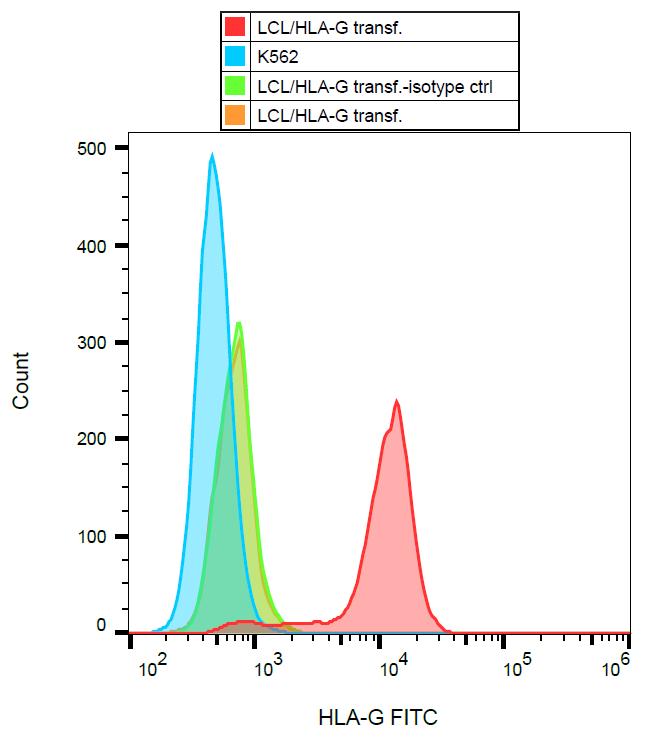 FITC Conjugated Anti-HLA-G Monoclonal Antibody (Clone:MEM-G/9)