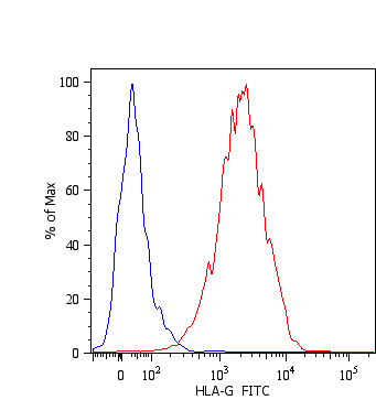 FITC Conjugated Anti-HLA-G Monoclonal Antibody (Clone:MEM-G/11)