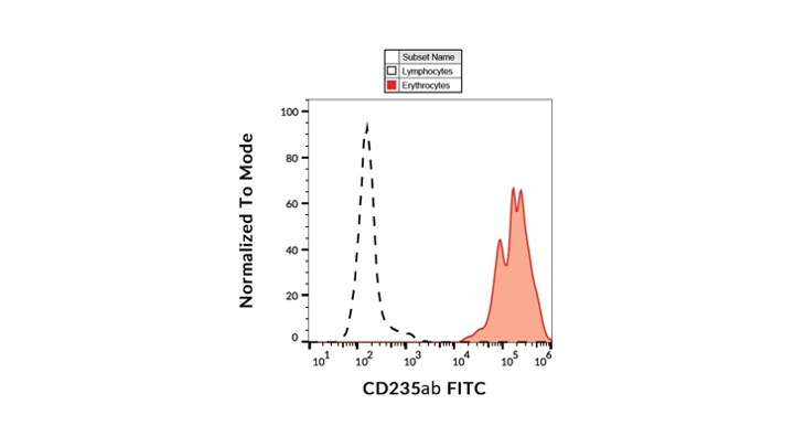 Anti-CD235ab / Glycophorin A Monoclonal Antibody (Clone:HIR2)-FITC Conjugated