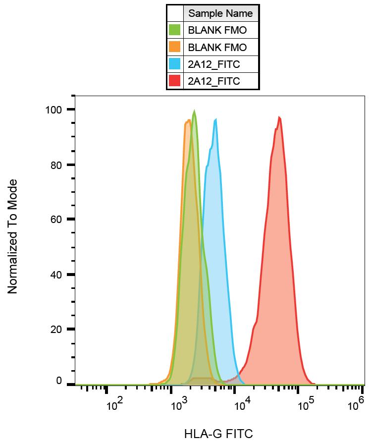 FITC Conjugated Anti-HLA-G Monoclonal Antibody (Clone:2A12)