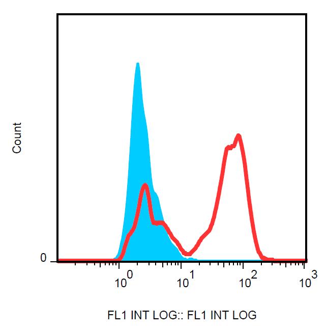 FITC Conjugated Anti-HLA-G Monoclonal Antibody (Clone:87G)