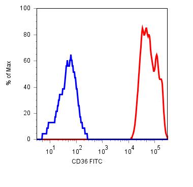 Anti-CD36 / GPIIIb Monoclonal Antibody (Clone:TR9)-FITC Conjugated