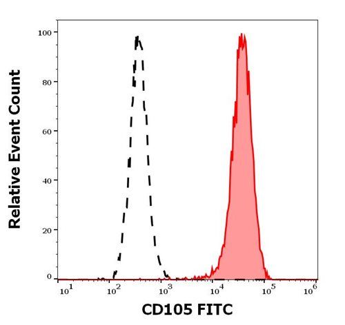 FITC Conjugated, Anti-CD105 / Endoglin Monoclonal Antibody (Clone:MEM-229)