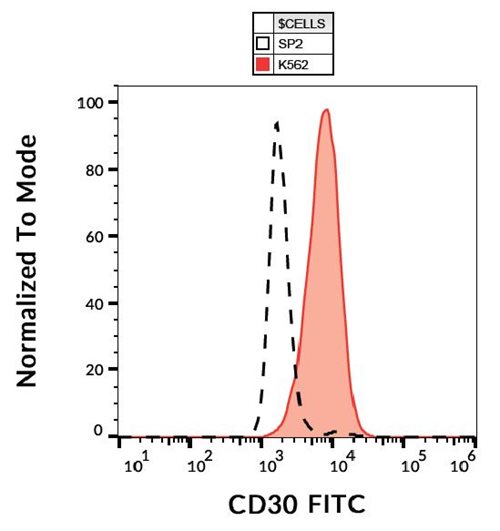 Anti-CD30 / Ki-1 Monoclonal Antibody (Clone:MEM-268)-FITC Conjugated