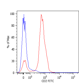 Anti-CD2 / LFA-2 Monoclonal Antibody (Clone:LT2)-FITC Conjugated