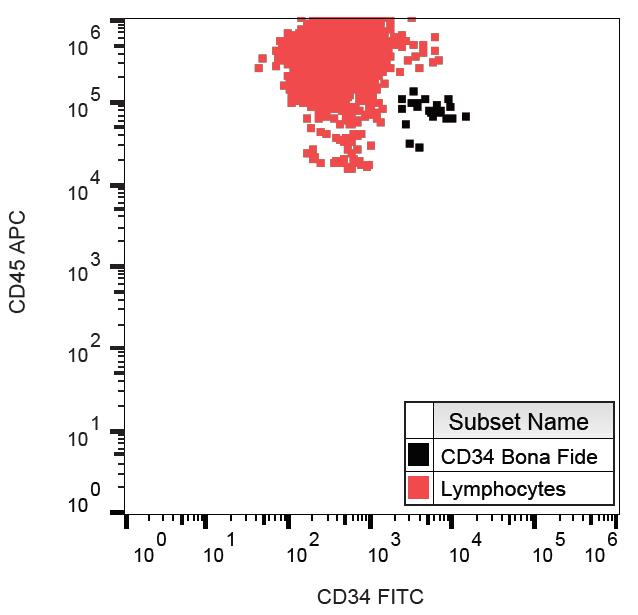 Anti-CD34 / Mucosialin Monoclonal Antibody (Clone:QBEnd-10)-FITC Conjugated