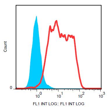 Anti-CD324 / E-Cadherin Monoclonal Antibody (Clone:67A4)-FITC Conjugated