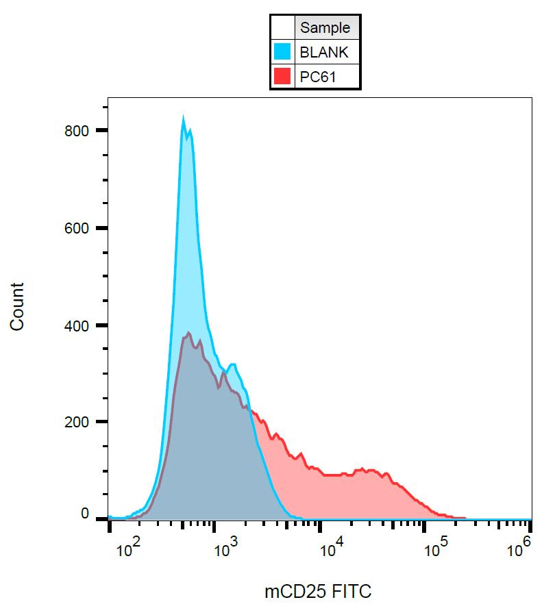 Anti-CD25 / IL-2R alpha chain Monoclonal Antibody (Clone:PC61.5)-FITC Conjugated(Discontinued)