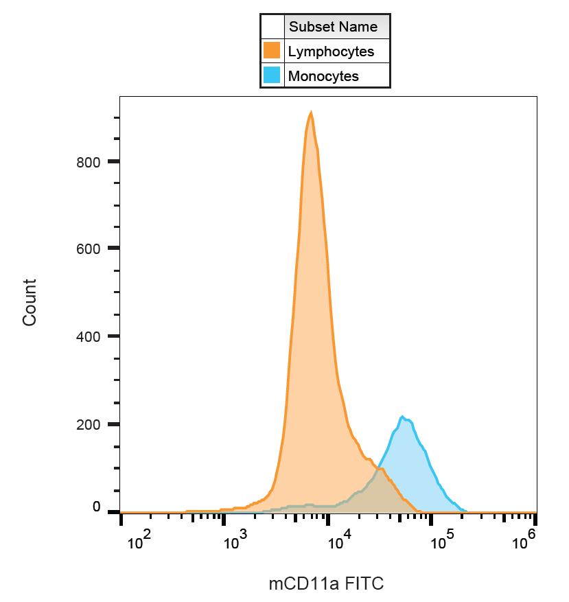 FITC Conjugated, Anti-CD11a / LFA-1 alpha chain Monoclonal Antibody (Clone:M17/4)