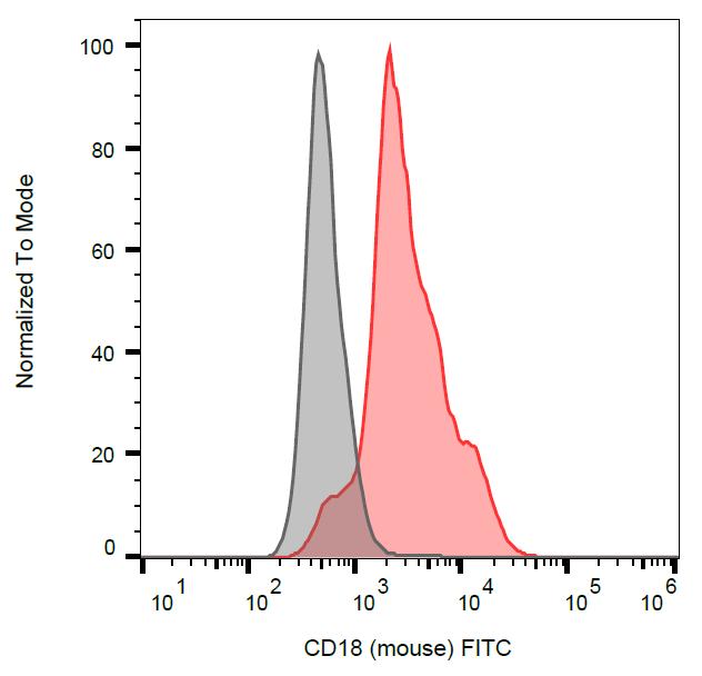 Anti-CD18 / Integrin beta2 subunit Monoclonal Antibody (Clone:M18/2)-FITC Conjugated