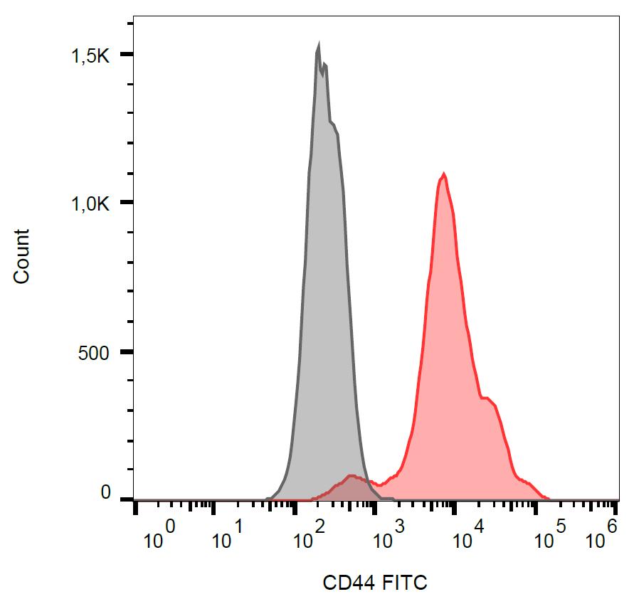 Anti-CD44 Monoclonal Antibody (Clone:IM7)-FITC Conjugated(Discontinued)